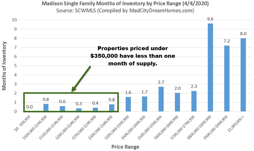 Madison WI months of inventory April 2020